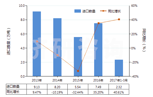 2013-2017年3月中國初級形狀的乙丙非共軛二烯橡膠(HS40027010)進口量及增速統(tǒng)計 2013-2017年3月中國初級形狀的乙丙非共軛二烯橡膠(HS40027010)進口量及增速統(tǒng)計